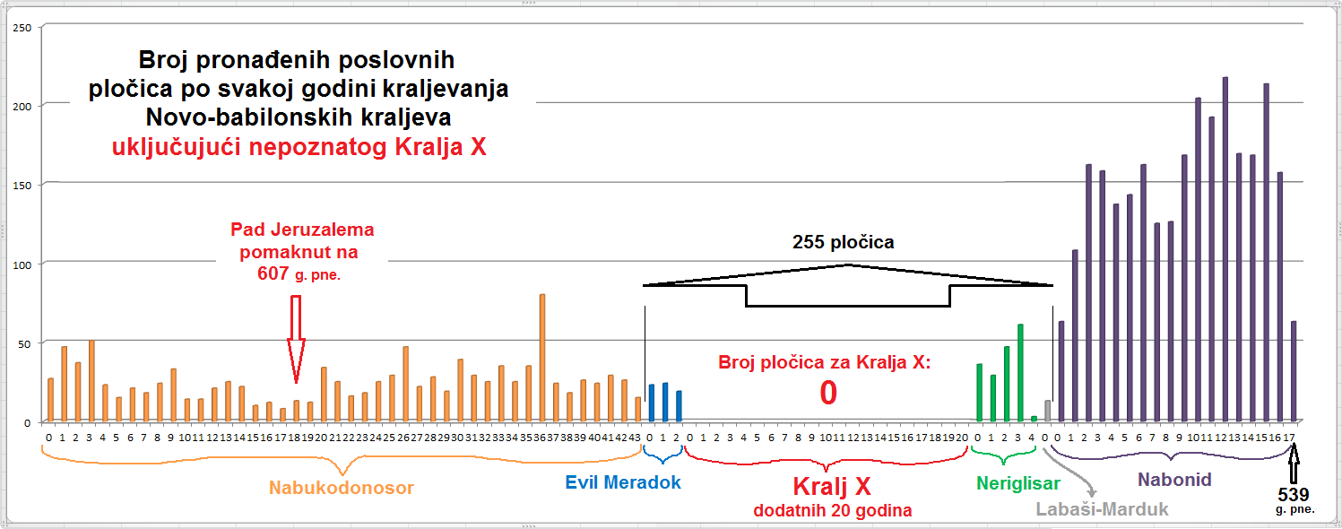 WT prihvatljiva kronologija s nepoznatim kraljem